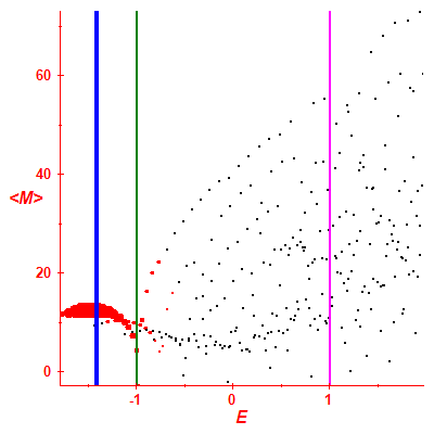 Peres lattice <M>
